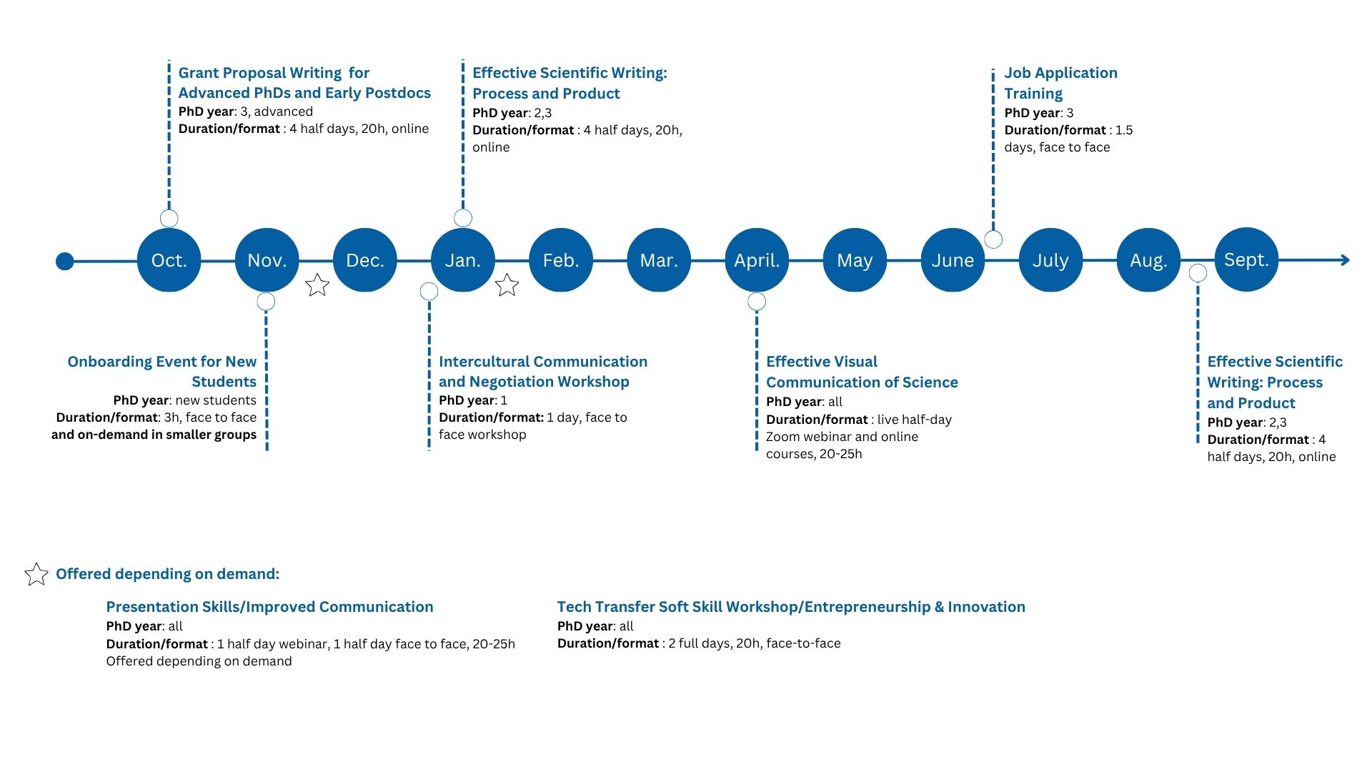 Timeline of PhD workshops from October to September. A full accessible text version is provided below.